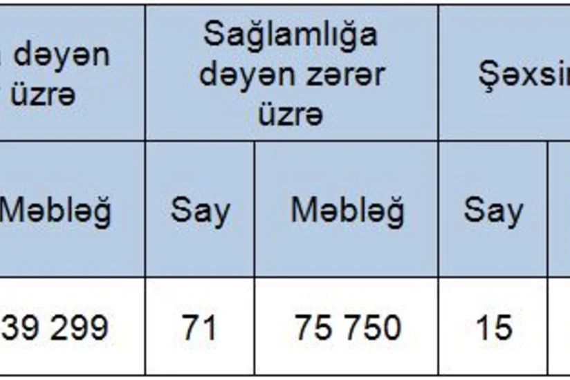 Sentyabrda icbari avtosığorta üzrə ödənişlər 56% artıb