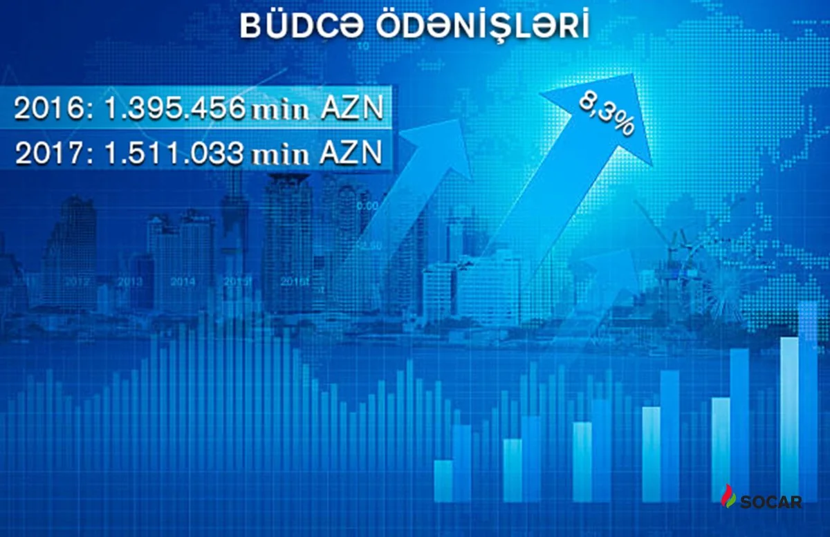 SOCAR увеличил отчисления в госбюджет на 8%