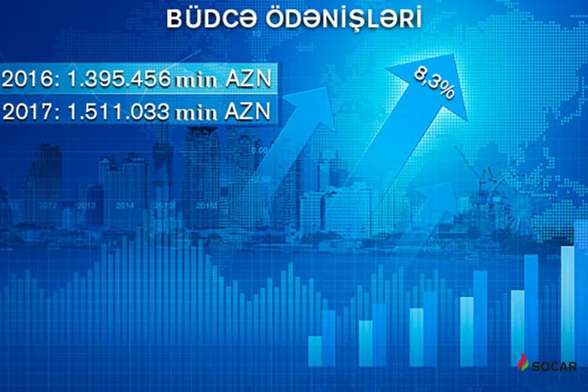 SOCAR увеличил отчисления в госбюджет на 8%