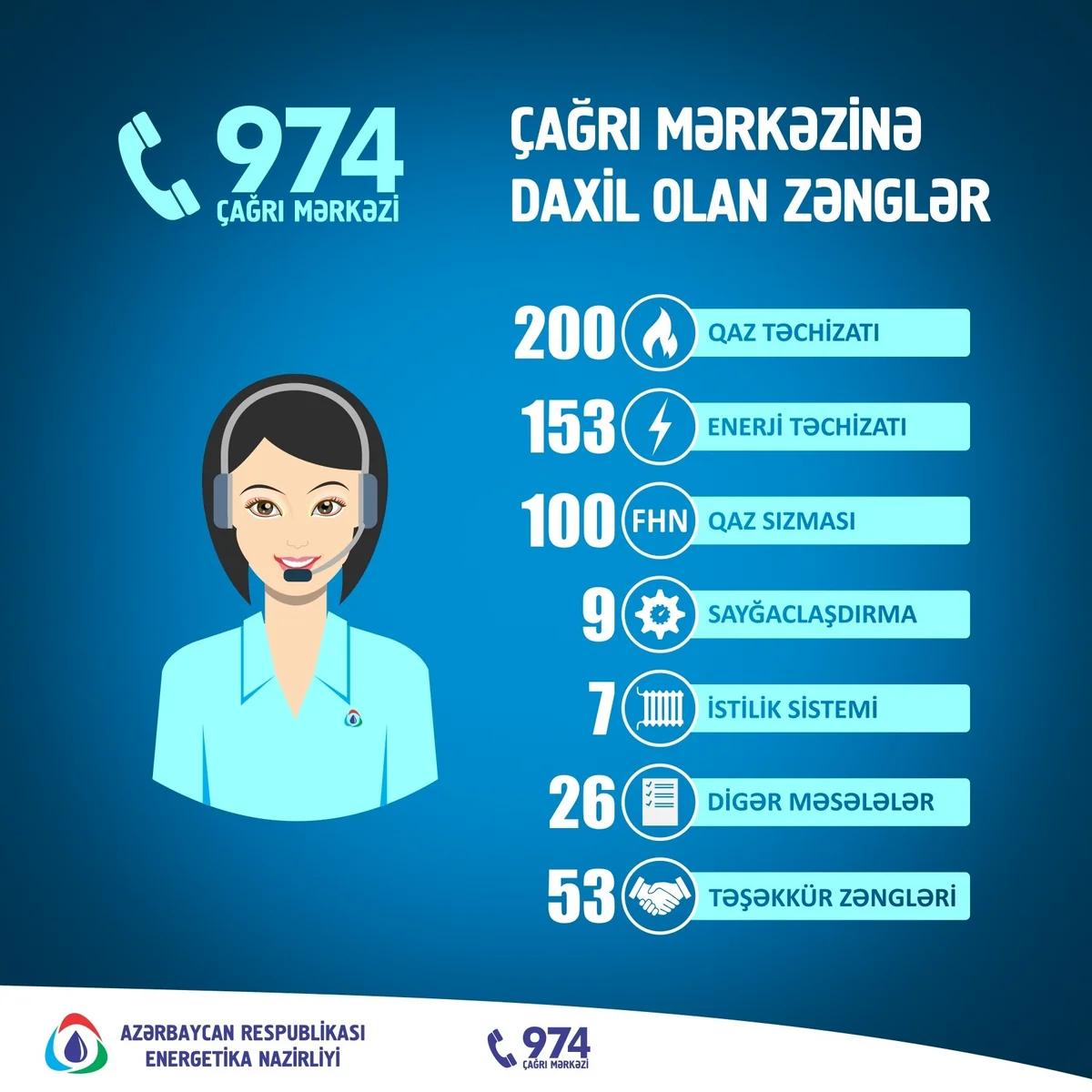 Energetika Nazirliyinin Çağrı Mərkəzinə I rübdə 548 müraciət daxil olub