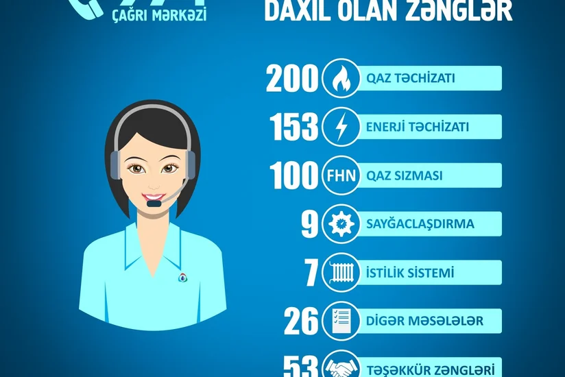 Energetika Nazirliyinin Çağrı Mərkəzinə I rübdə 548 müraciət daxil olub