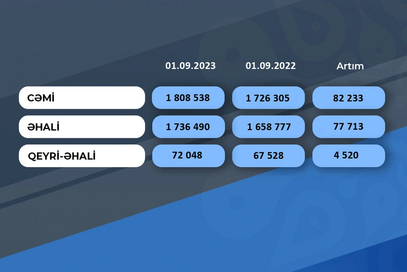“Azərsu” ASC-nin abonentlərinin sayı 4 %-dən çox artıb