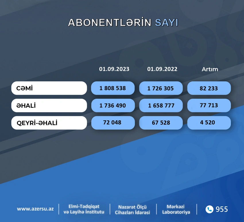 “Azərsu” ASC-nin abonentlərinin sayı 4 %-dən çox artıb