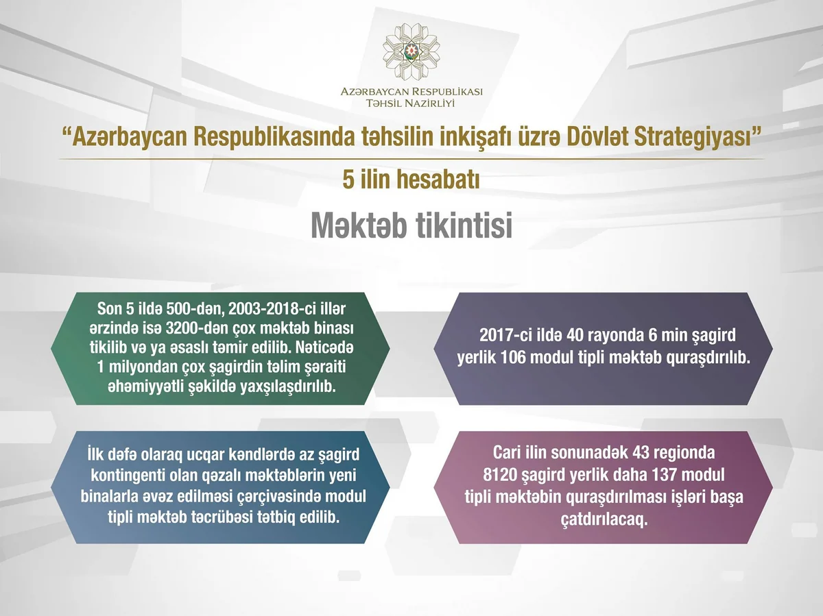 Son 5 ildə 500-dən çox məktəb binası tikilib və ya əsaslı təmir edilib - İNFOQRAFİKA