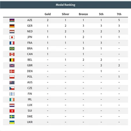 Azərbaycanın cüdo millisi Masters turnirini birinci pillədə başa vurub