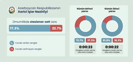 STM dövlət orqanlarının kommunikasiya xətlərinin fəaliyyəti ilə bağlı monitorinq keçirib
