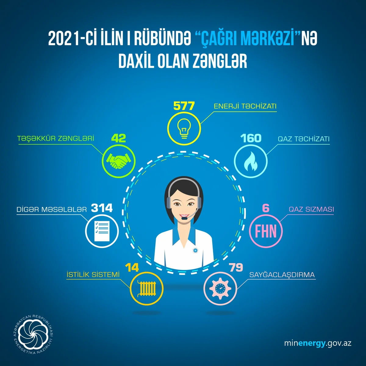 Energetika Nazirliyinin Çağrı Mərkəzinə bu il 1192 müraciət daxil olub