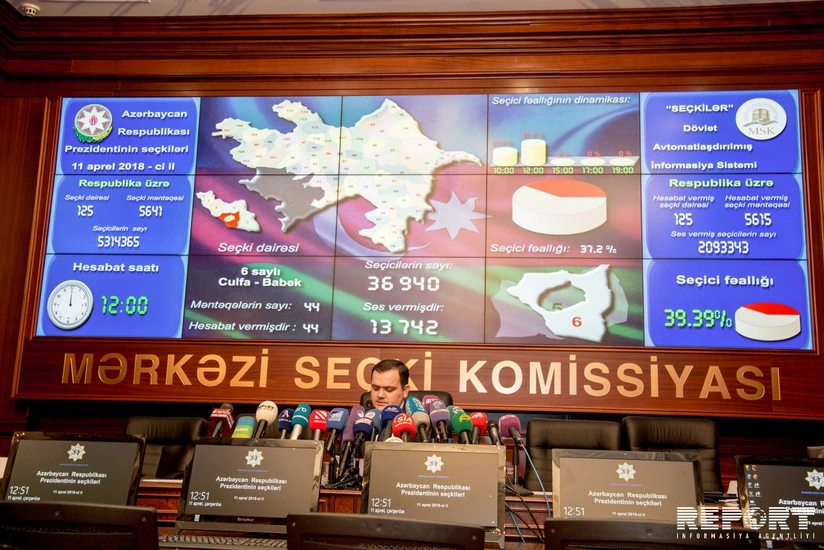 MSK: 3 milyon 962 min 96 səsvermə bülleteni sayılıb, İlham Əliyev 86.03% səs toplayıb
