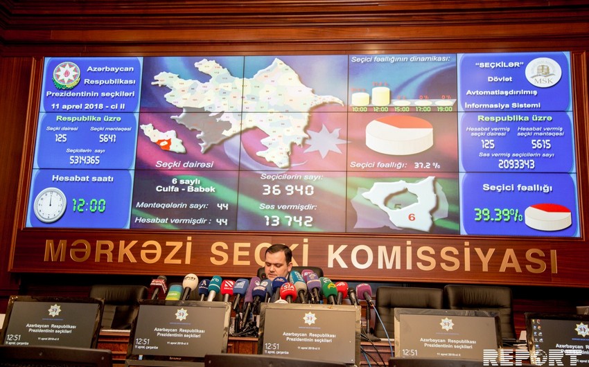MSK: 3 milyon 962 min 96 səsvermə bülleteni sayılıb, İlham Əliyev 86.03% səs toplayıb