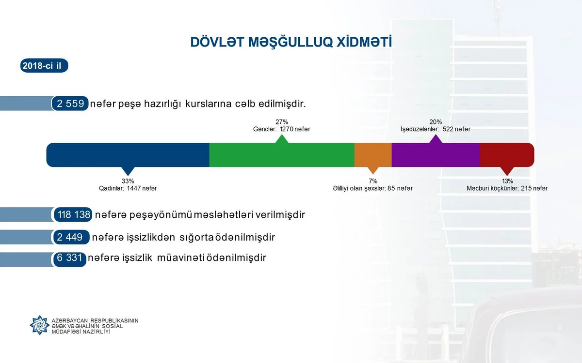 Ötən il Dövlət Məşğulluq Xidməti 2449 nəfərə işsizlikdən sığorta, 6331 nəfərə işsizlik müavinəti ödəyib