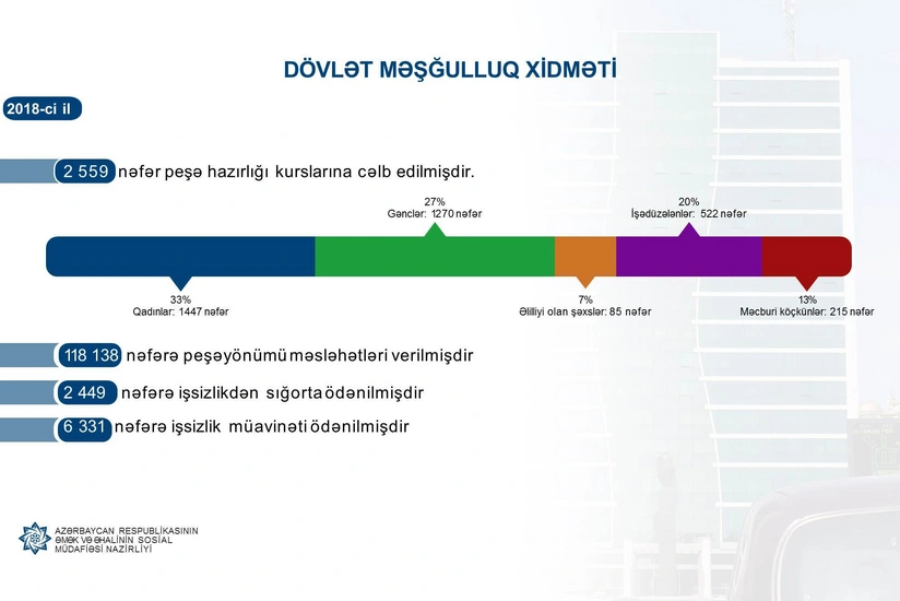 Ötən il Dövlət Məşğulluq Xidməti 2449 nəfərə işsizlikdən sığorta, 6331 nəfərə işsizlik müavinəti ödəyib