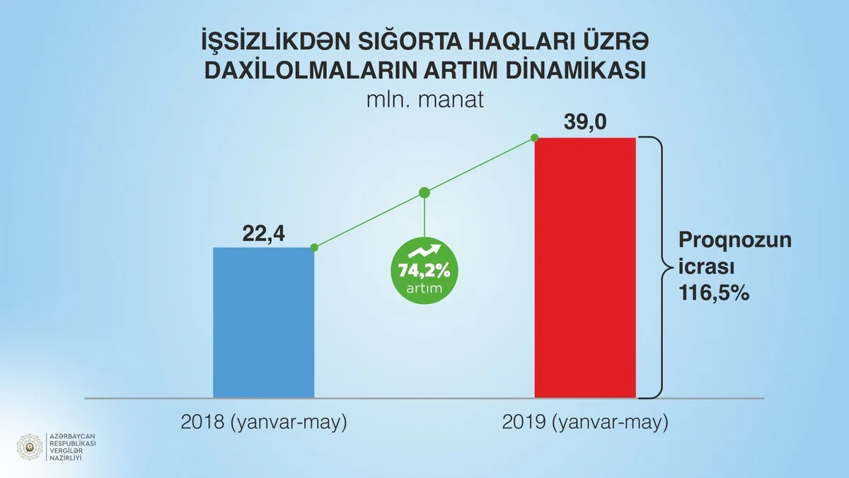 Vergilər Nazirliyi sosial yığımlar üzrə öhdəliyə 14% artıq əməl edib