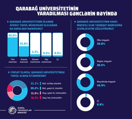 Respondentlərin 82.6%-i Qarabağ Universitetinin yaradılmasını əhəmiyyətli hadisə sayıb - SORĞU