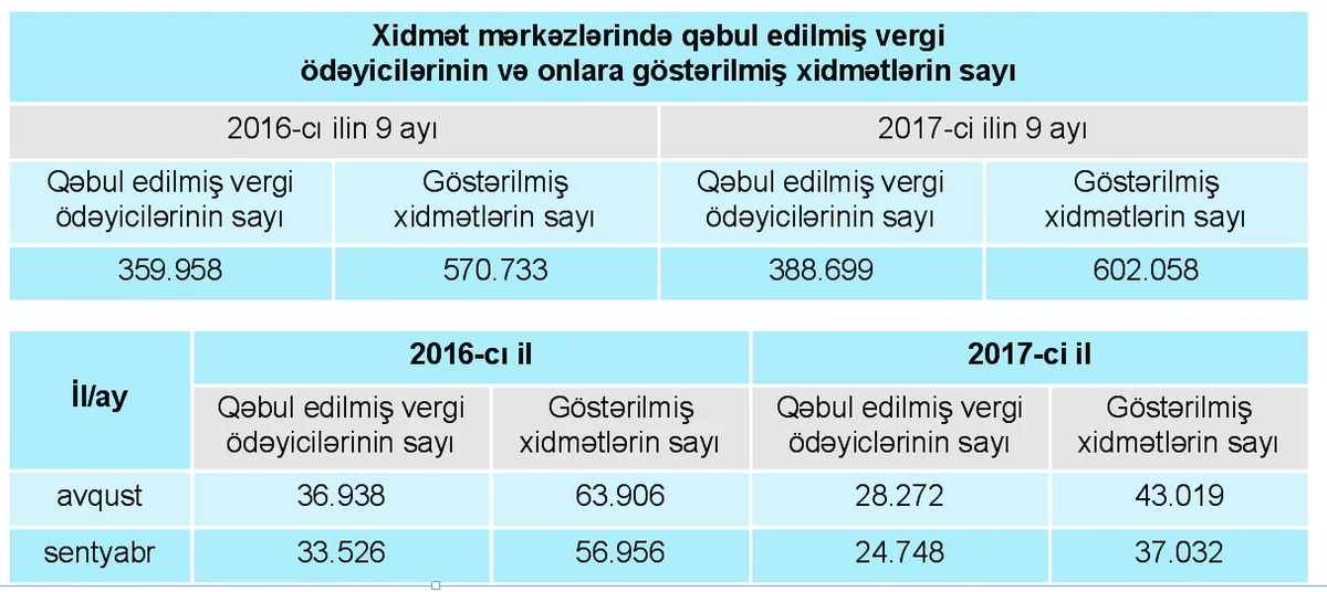 Vergilər Nazirliyi: İndiyə qədər 366 187 ASAN imza sertifikatı verilib