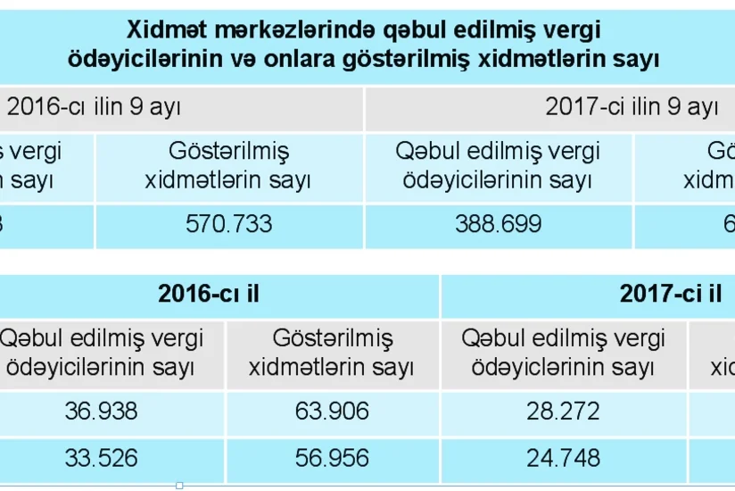 Vergilər Nazirliyi: İndiyə qədər 366 187 ASAN imza sertifikatı verilib