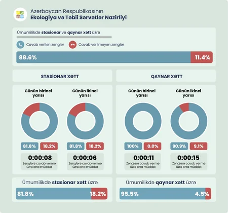 STM dövlət orqanlarının kommunikasiya xətlərinin fəaliyyəti ilə bağlı monitorinq keçirib