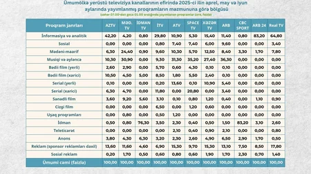 Şura: Azərbaycanda ən çox informasiya və analitik proqramlar izlənilib