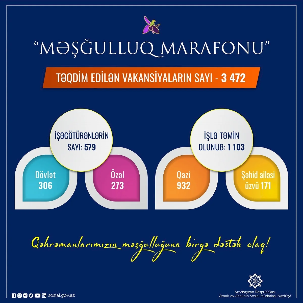 1100-dən çox şəhid ailəsi üzvü və qazi işlə təmin olunub