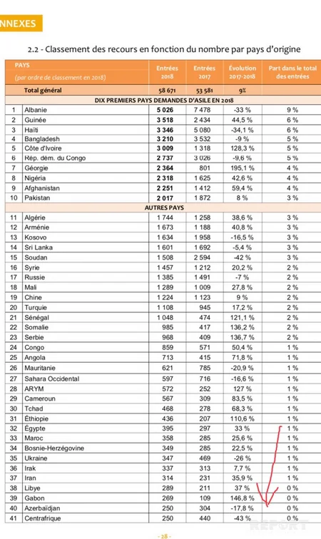 Son dörd ildə Fransa məhkəməsinə müraciət edən azərbaycanlı mühacirlərin sayı azalıb