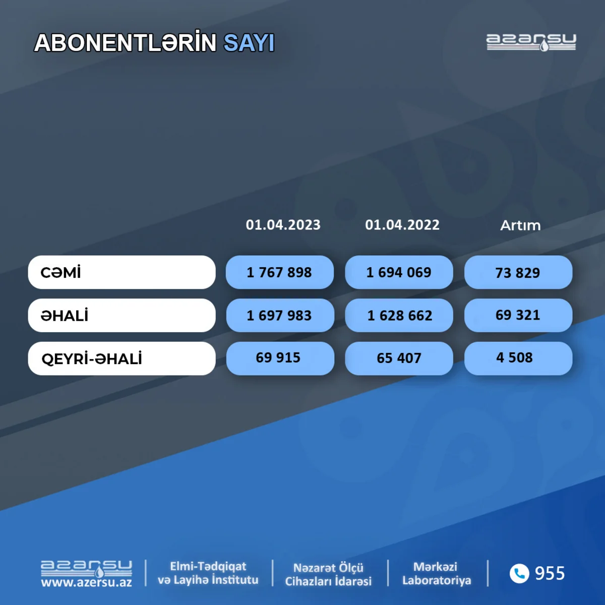 Son 1 ildə “Azərsu” abonentlərinin sayı 4 %-dən çox artıb