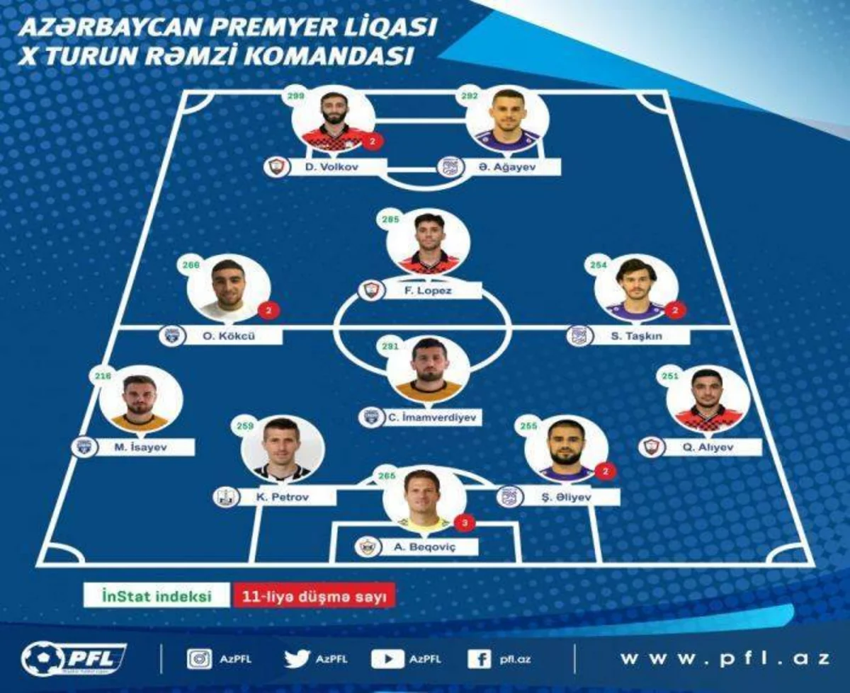 Premyer Liqa: Qarabağ və Neftçidən bir futbolçu rəmzi komandaya düşə bilib