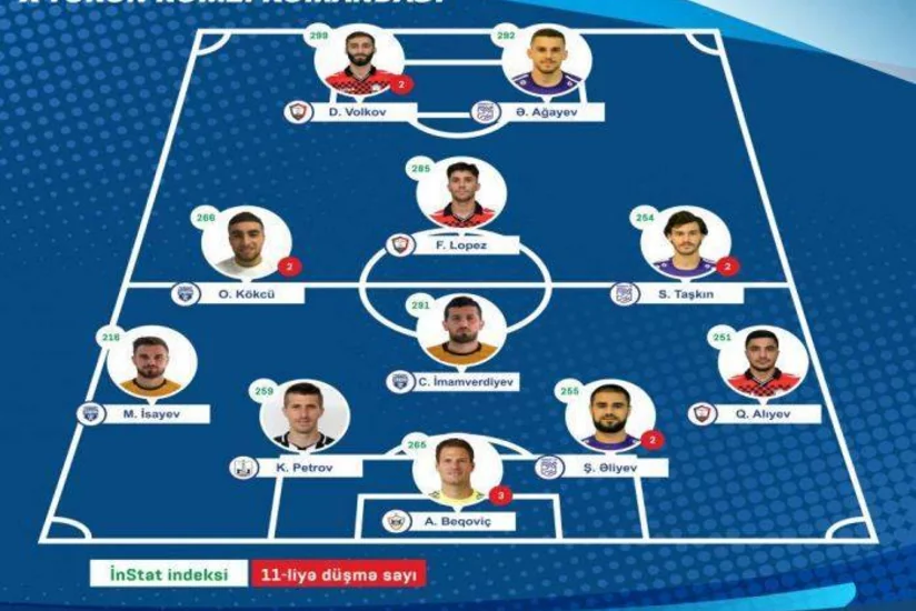 Premyer Liqa: Qarabağ və Neftçidən bir futbolçu rəmzi komandaya düşə bilib