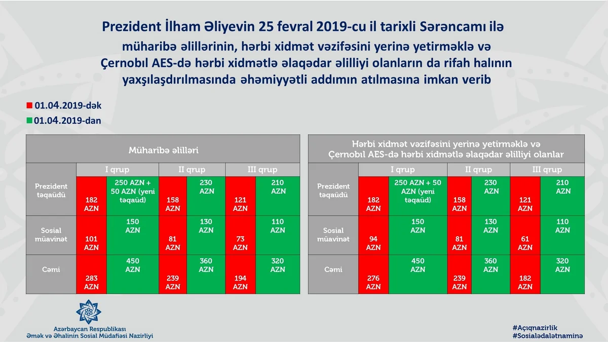 Nazirlik: Müharibə əlilləri və onlara bərabər tutulanların sosial müavinət və təqaüdləri ciddi şəkildə artırılır