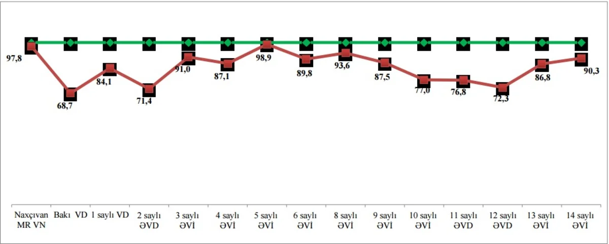 Naxçıvanda qeydiyyatda olan sadələşdirilmiş vergi ödəyiciləri birinciliyi əldən verib