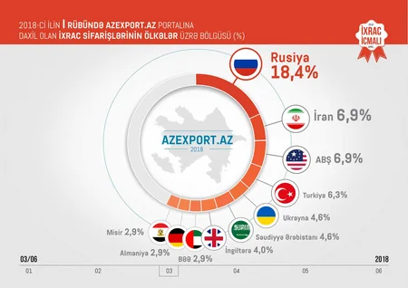 Azexport.az portalına I rübdə 185,6 mln. dollarlıq ixrac sifarişi daxil olub