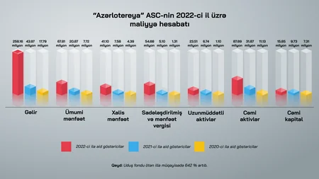 В прошлом году Азерлотерея заплатила налоги на сумму 55 млн манатов