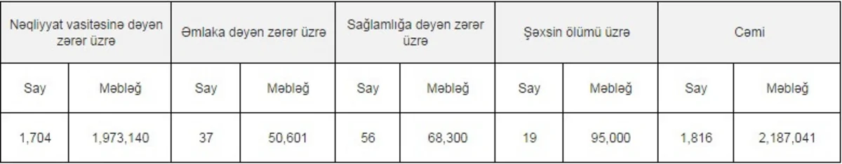 ​Azərbaycanda sentyabrda icbari sığorta üzrə avtomobil sahiblərinə 2,2 mln. manat ödənilib