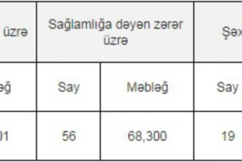 ​Azərbaycanda sentyabrda icbari sığorta üzrə avtomobil sahiblərinə 2,2 mln. manat ödənilib