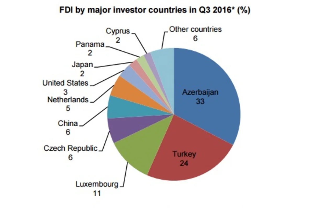 Azərbaycan Gürcüstana yatırılan birbaşa investisiyalara görə yenidən lider olub