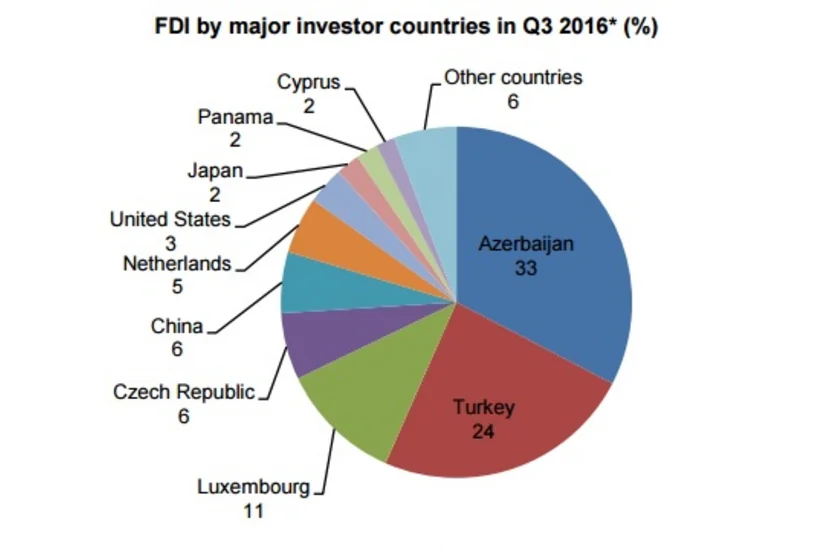 Azərbaycan Gürcüstana yatırılan birbaşa investisiyalara görə yenidən lider olub
