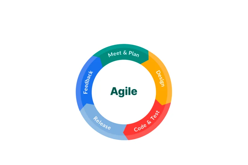 Agile layihə idarəetməsi və onun Azərbaycanın biznes sektoruna adaptasiyası