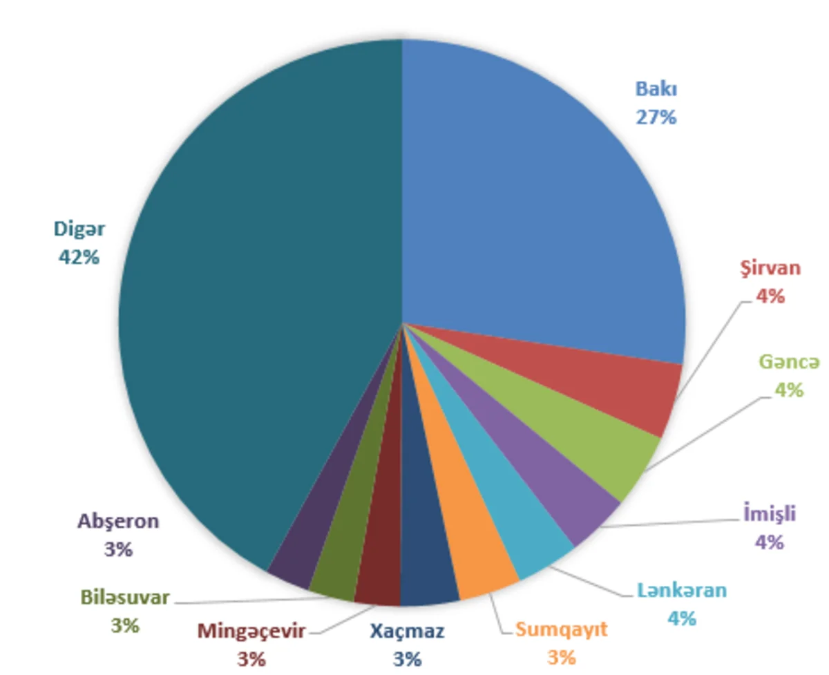​Azərbaycanda daşınmaz əmlakın icbari sığortası üzrə sentyabrda 9,7 mindən artıq müqavilə bağlanıb