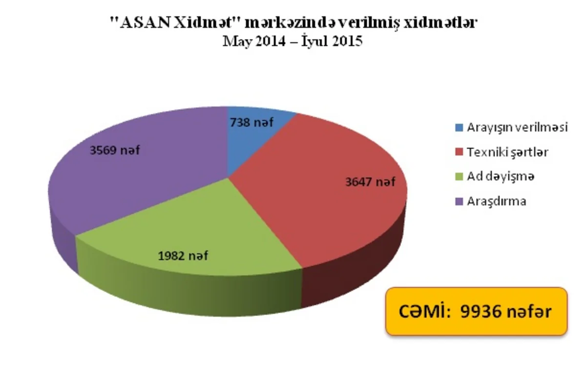 ​Son bir ildə Azərişığa 10 minə yaxın abonent müraciət edib