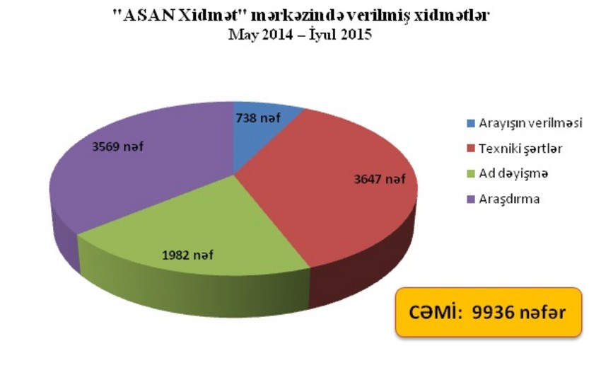 ​Son bir ildə Azərişığa 10 minə yaxın abonent müraciət edib