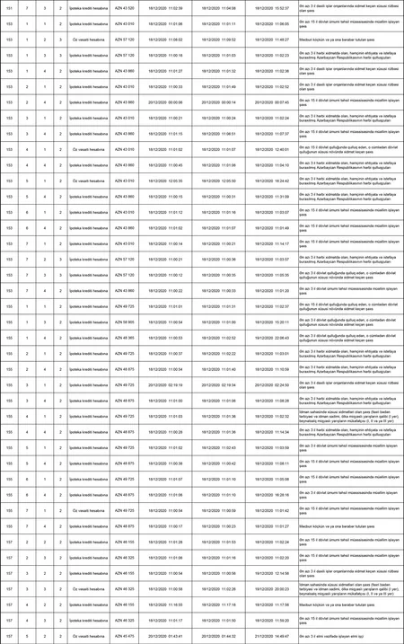 MİDA Hövsan Yaşayış Kompleski ilə bağlı statistikanı açıqlayıb