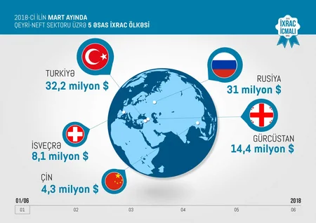 Azexport.az portalına I rübdə 185,6 mln. dollarlıq ixrac sifarişi daxil olub