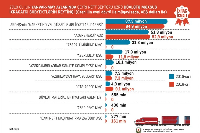 УМЭО SOCAR экспортировало ненефтяную продукцию на 87,3 млн долларов