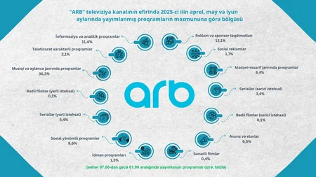 Şura: Azərbaycanda ən çox informasiya və analitik proqramlar izlənilib