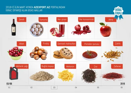 Azexport.az portalına I rübdə 185,6 mln. dollarlıq ixrac sifarişi daxil olub