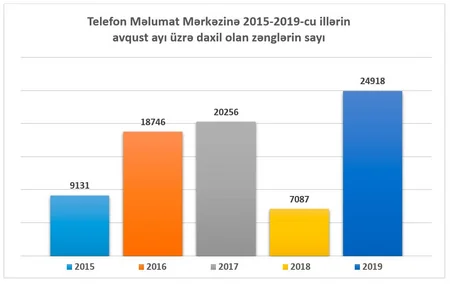 Ötən ay Təhsil Nazirliyinə 28 767 müraciət daxil olub