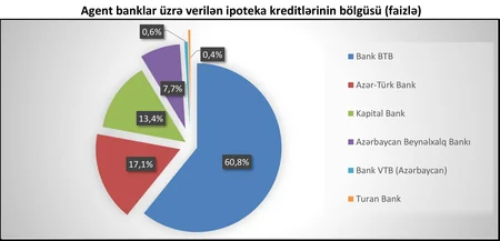 MİDA Hövsan Yaşayış Kompleksində mənzil satışına dair statistika açıqlayıb