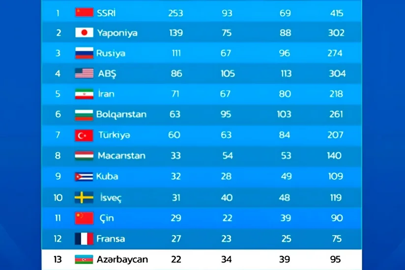 Azərbaycan dünya çempionatları tarixinin ümumi sıralamasında 2 pillə irəliləyib