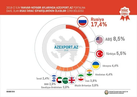Azexport.az portalına daxil olan ixrac sifarişləri 8% artıb