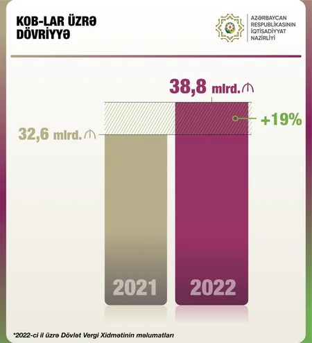 Mikayıl Cabbarov: KOB-lardan vergi daxilolmaları 61 % artıb