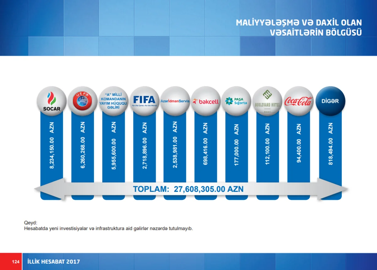 Son 3 ildə AFFA-ya daxil olan vəsaitin məbləği 24,8 faiz artıb - TƏHLİL