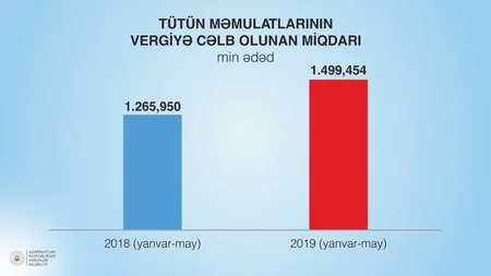 Nazirlik: Aksizli mallar üzrə vergi daxilolmalarında yüksək dinamika müşahidə olunur